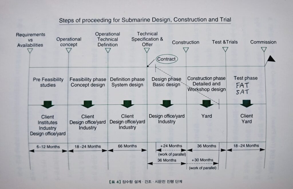 Process de développemnt des sous-marins Sud-coréens