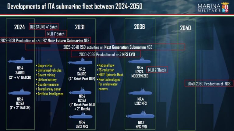 Programmation sous-marins Italie à 2050